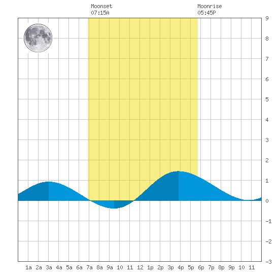 Woolford tide chart for Wednesday, February 16, 2022