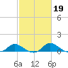 Woolford tide chart for Saturday, February 19, 2022