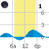 Woolford tide chart for Tuesday, February 1, 2022