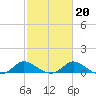 Woolford tide chart for Sunday, February 20, 2022