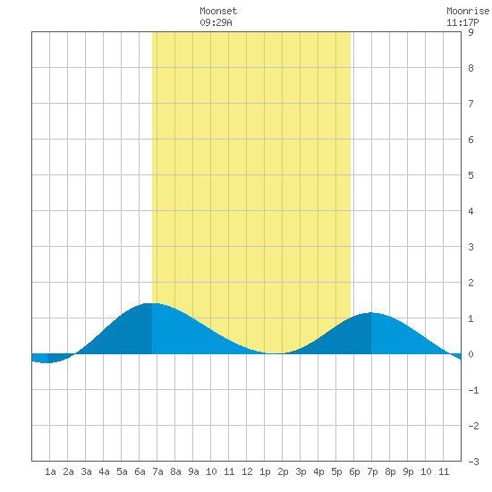 Woolford tide chart for Monday, February 21, 2022