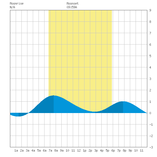 Woolford tide chart for Tuesday, February 22, 2022