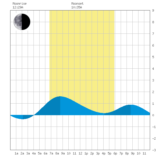 Woolford tide chart for Wednesday, February 23, 2022