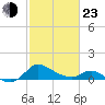 Woolford tide chart for Wednesday, February 23, 2022