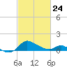 Woolford tide chart for Thursday, February 24, 2022