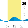 Woolford tide chart for Saturday, February 26, 2022