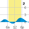Woolford tide chart for Wednesday, February 2, 2022