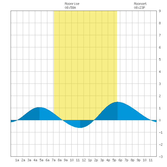 Woolford tide chart for Thursday, February 3, 2022