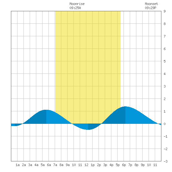 Woolford tide chart for Friday, February 4, 2022