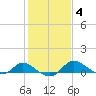 Woolford tide chart for Friday, February 4, 2022