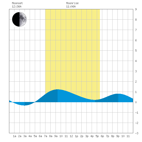 Woolford tide chart for Tuesday, February 8, 2022