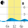 Woolford tide chart for Tuesday, February 8, 2022