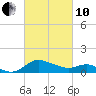 Woolford tide chart for Thursday, March 10, 2022