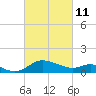 Woolford tide chart for Friday, March 11, 2022