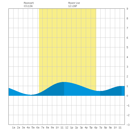 Woolford tide chart for Saturday, March 12, 2022