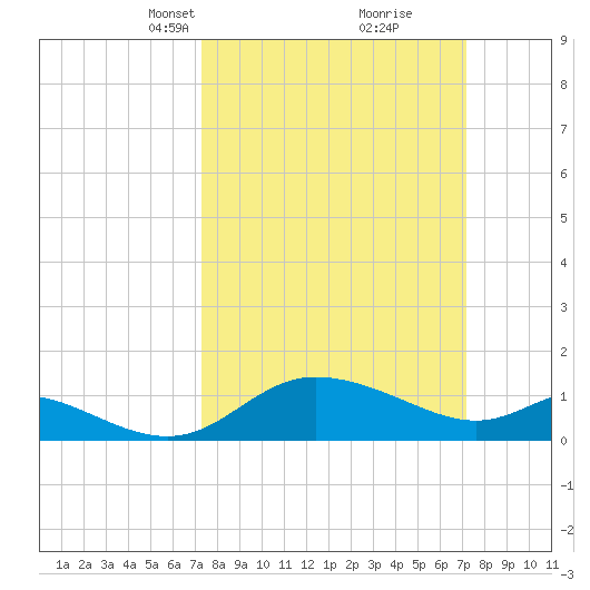 Woolford tide chart for Sunday, March 13, 2022
