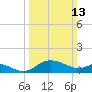 Woolford tide chart for Sunday, March 13, 2022