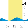 Woolford tide chart for Monday, March 14, 2022