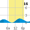 Woolford tide chart for Wednesday, March 16, 2022