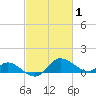 Woolford tide chart for Tuesday, March 1, 2022