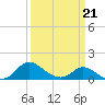 Woolford tide chart for Monday, March 21, 2022