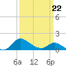 Woolford tide chart for Tuesday, March 22, 2022