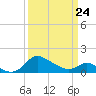 Woolford tide chart for Thursday, March 24, 2022
