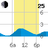 Woolford tide chart for Friday, March 25, 2022