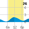 Woolford tide chart for Saturday, March 26, 2022