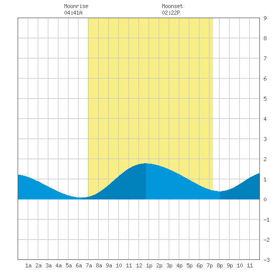 Woolford tide chart for Sunday, March 27, 2022
