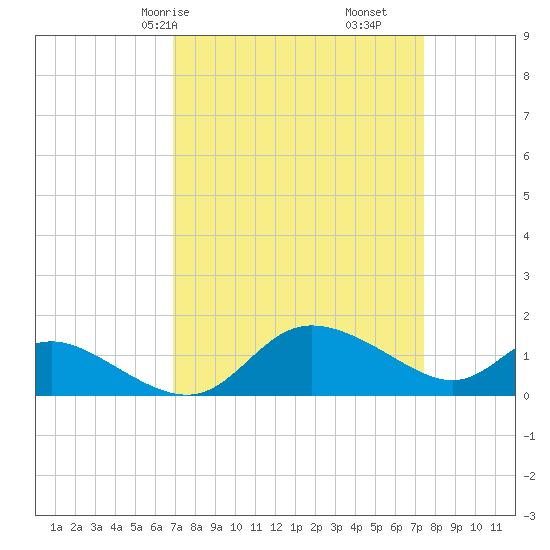 Woolford tide chart for Monday, March 28, 2022