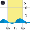Woolford tide chart for Wednesday, March 2, 2022