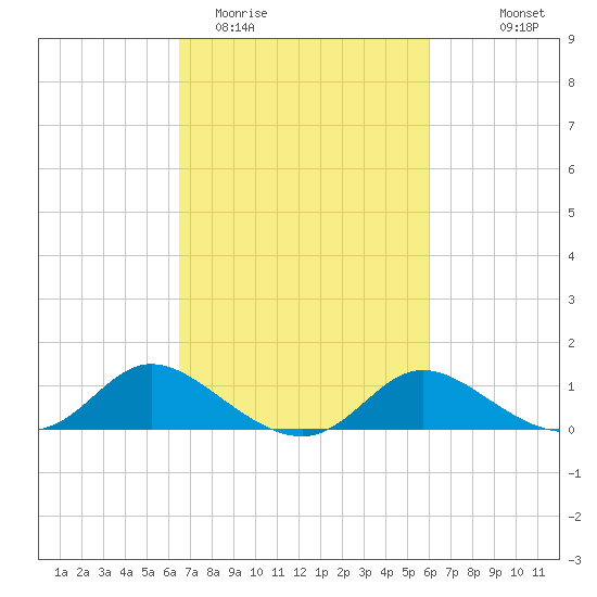 Woolford tide chart for Saturday, March 5, 2022