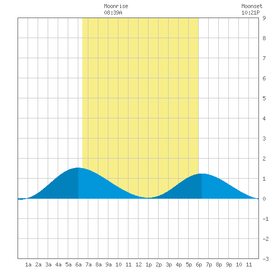 Woolford tide chart for Sunday, March 6, 2022