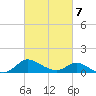 Woolford tide chart for Monday, March 7, 2022