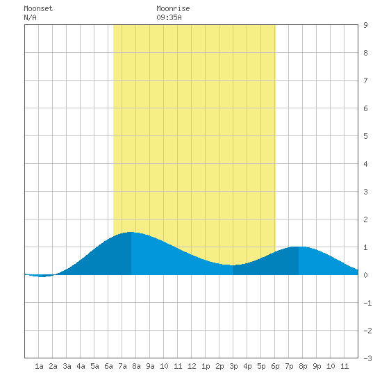 Woolford tide chart for Tuesday, March 8, 2022