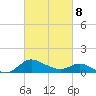 Woolford tide chart for Tuesday, March 8, 2022