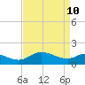 Woolford tide chart for Sunday, April 10, 2022
