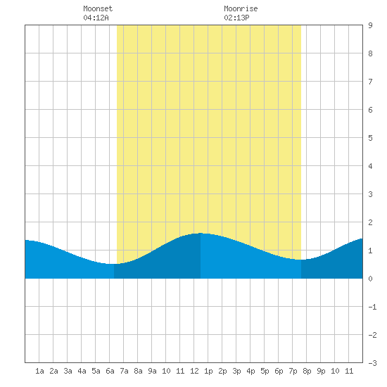 Woolford tide chart for Monday, April 11, 2022