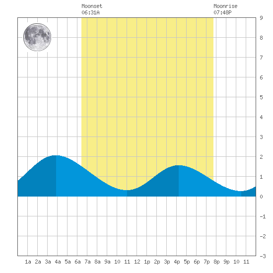 Woolford tide chart for Saturday, April 16, 2022