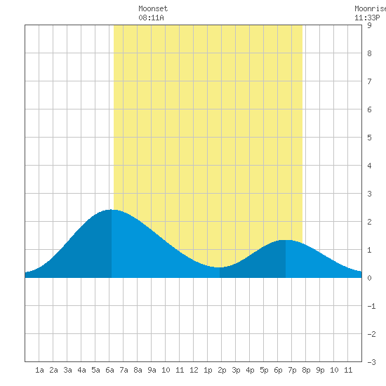 Woolford tide chart for Tuesday, April 19, 2022
