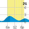 Woolford tide chart for Thursday, April 21, 2022