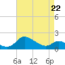 Woolford tide chart for Friday, April 22, 2022