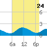 Woolford tide chart for Sunday, April 24, 2022