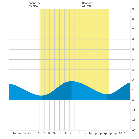 Woolford tide chart for Monday, April 25, 2022