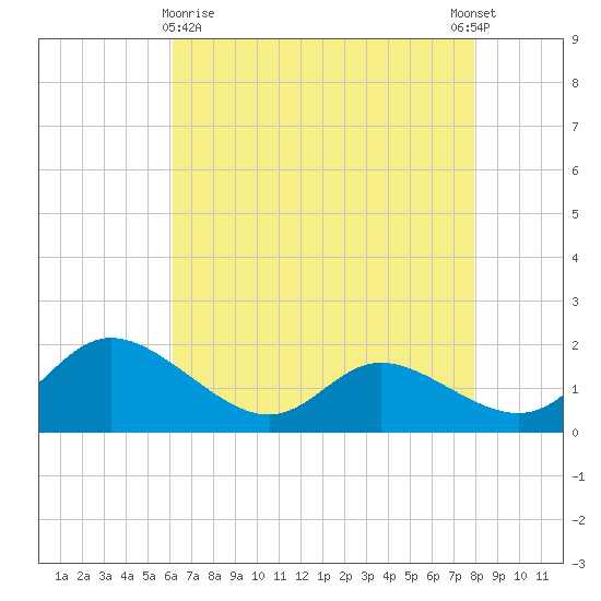 Woolford tide chart for Friday, April 29, 2022