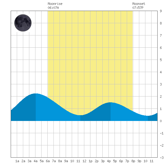 Woolford tide chart for Saturday, April 30, 2022