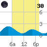 Woolford tide chart for Saturday, April 30, 2022
