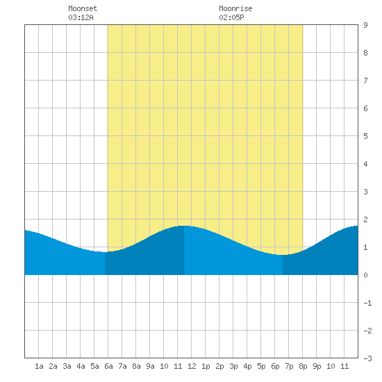 Woolford tide chart for Tuesday, May 10, 2022