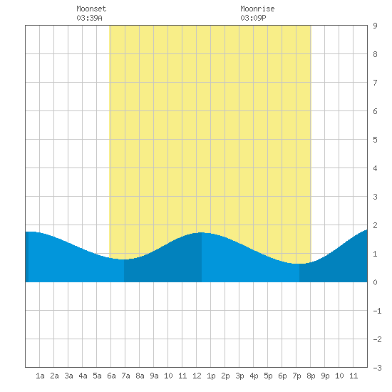 Woolford tide chart for Wednesday, May 11, 2022